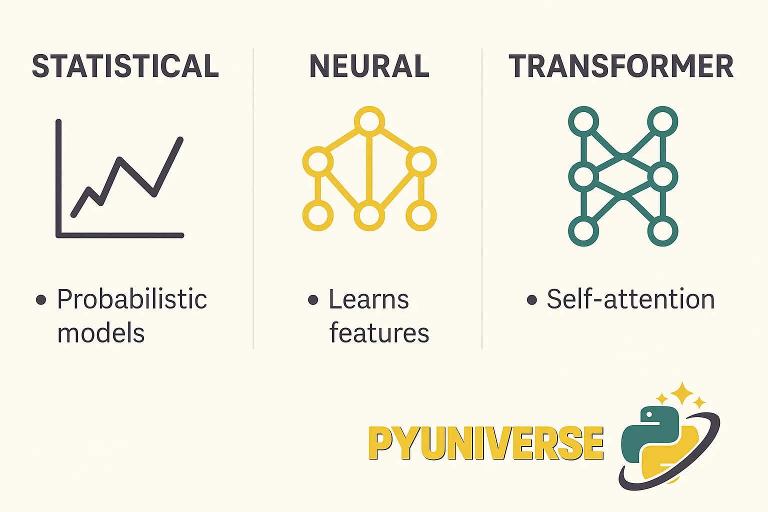 Comparison chart of language model types from statistical to transformer-based systems.