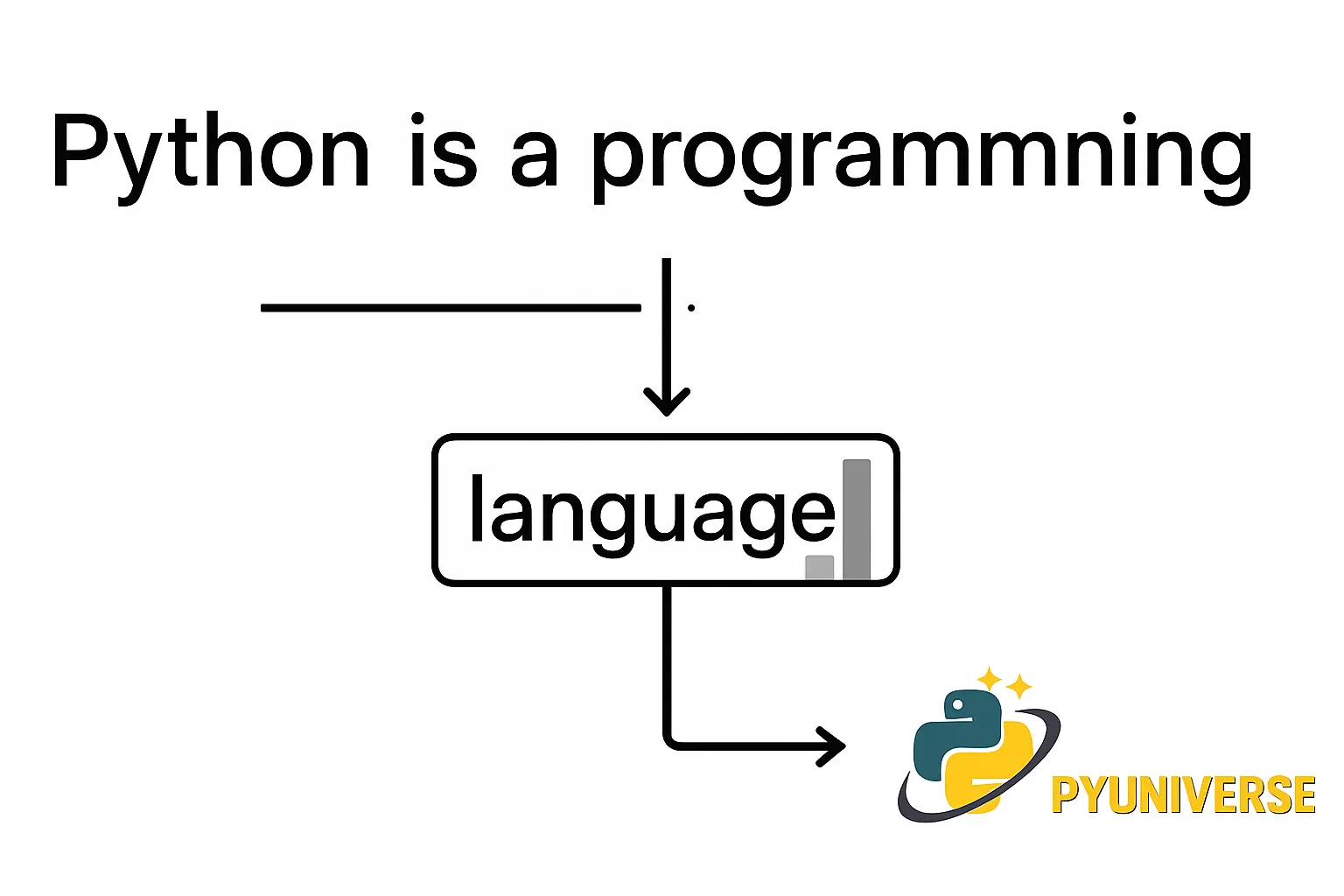 Flowchart showing how a language model chooses likely next words in a sentence.